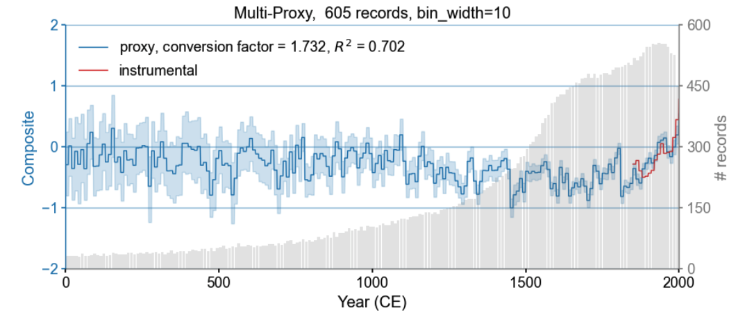 Reproducing the Hockey Stick - Proxy composite over the past 2,000 years using the cfr package - Home